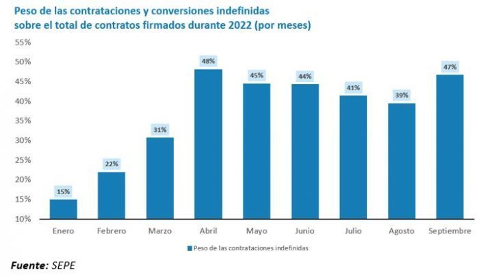 La estacionalidad afecta también a la contratación indefinida