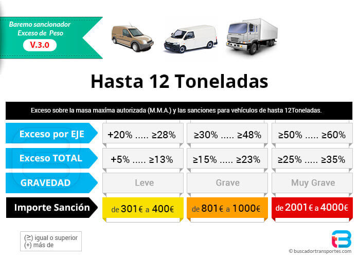 Exceso de peso y sanciones para vehículos hasta 12 toneladas MMA