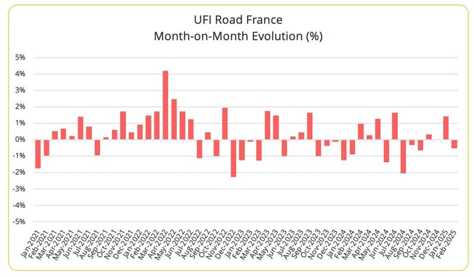 índice de tarifas de transporte por carretera en Francia, febrero de 2025