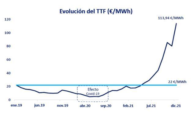 Gasnam pide apoyo para las empresas ante la suba de precios del gas natural