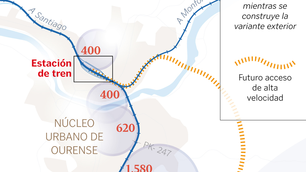  /></p>
<p><strong>Opción provisional</strong></p>
<p>Mientras se construye esta circunvalación, con uno de sus dos tramos todavía pendiente de la declaración de impacto ambiental, el ADIF deberá buscar una solución provisional para que los trenes de alta velocidad crucen la ciudad por el sinuoso trazado urbano. Esta opción pasaría por un tercer carril y por la electrificación, una obra que también precisa una declaración de impacto ambiental. Es decir, para la solución provisional también puede haber complicaciones administrativas.   La obra tampoco es fácil y los trabajos tendrán que desarrollarse por la noche para evitar afectar al tráfico ferroviario, recuerda el experto Xosé Carlos Fernández. La principal complicación, advierte el técnico, es la modificación del gálibo de los túneles y de algún puente para poder instalar la catenaria.</p>
<p><strong>Éxito de viajeros de los Avant y del AVE que conecta Zamora con Madrid</strong></p>
<p>La mejora de las conexiones ferroviarias en Galicia y en el resto del noroeste tienen premio asegurado. Así, los trenes Avant (alta velocidad de media distancia) que se pusieron en marcha en el 2011 para unir las ciudades de Ourense, Santiago y A Coruña cumplieron su quinto aniversario con más de 1,9 millones de viajeros desde su estreno. Entre enero y noviembre de este año 600.700 viajeros utilizaron este servicio, lo que supone un incremento del 49,2 % con respecto al mismo período del año anterior. Hay que tener en cuenta que el inicio de esta conexión fue relativamente decepcionante. No obstante, los cambios en las tarifas, las ofertas y las políticas de abonos han mejorado considerablemente la ocupación desde aquellos primeros meses, duplicando el número de viajeros con respecto al primer año completo en funcionamiento. Por otra parte, la conexión de alta velocidad Madrid-Zamora, dentro del nuevo acceso ferroviario a Galicia, ha crecido un 120 % en número de viajeros.</p>
<p><a href=