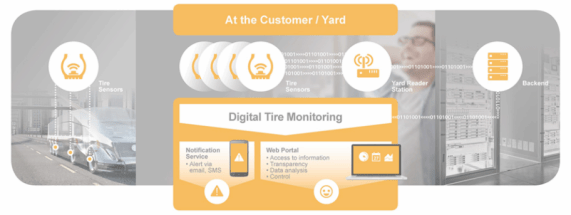 La digitalización del neumático 2
