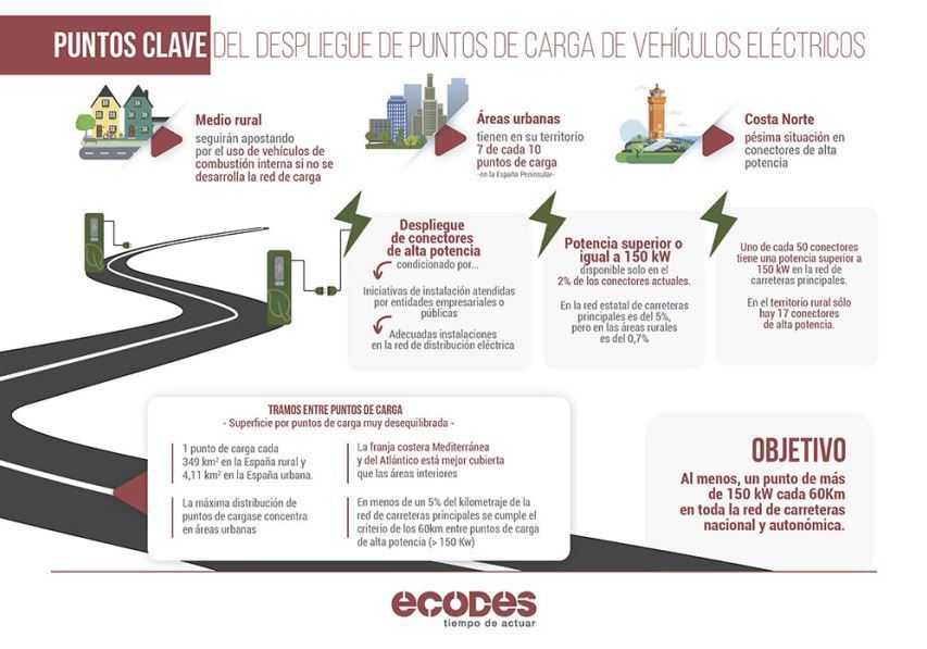 La infraestructura de recarga para los vehículos eléctricos en España es ínfima