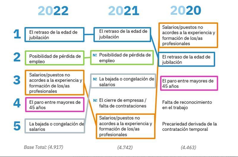 La jubilación, la pérdida del empleo y los salarios centran las preocupaciones de los españoles