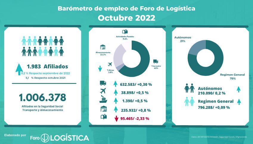 Barómetro de Foro de Logística