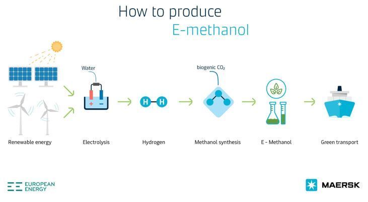 Infografía de la obtención de metanol verde