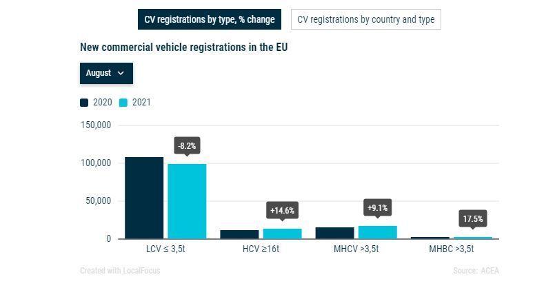 Datos de ACEA de la matriculación de vehículos comerciales