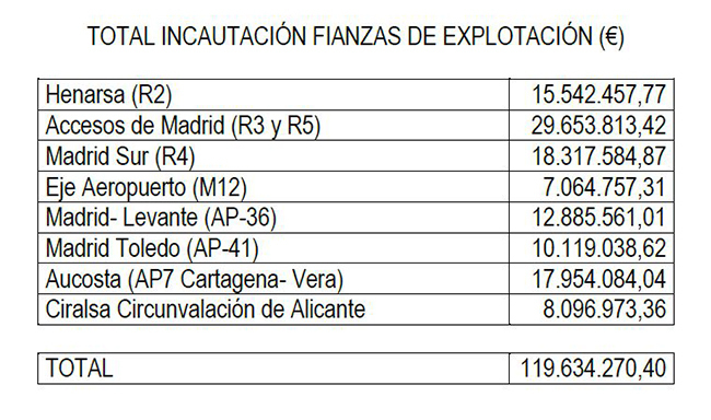 El Mitma tramita la incautación de las garantías de explotación de las autopistas quebradas