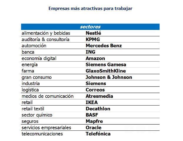 Randstad desvela cuáles son las 17 empresas más atractivas para trabajar en España