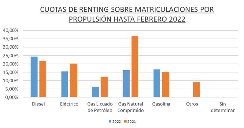 El renting de Automoción creció el 9% hasta febrero