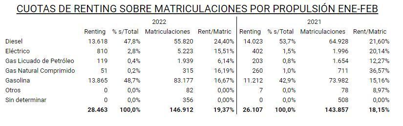 El renting de Automoción creció el 9% hasta febrero