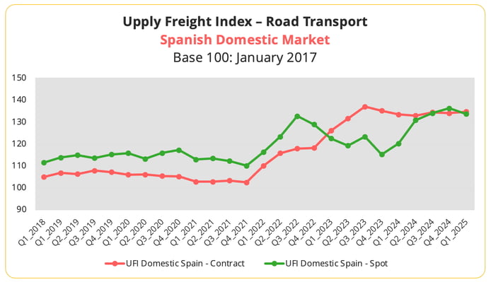 índice de transporte de mercancías por carretera en el mercado nacional español