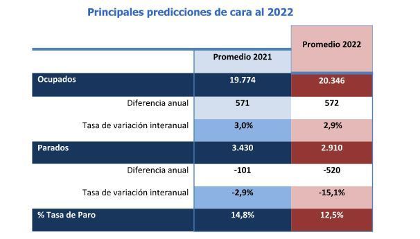 La tasa de paro terminará el año en el 12,5%, la más baja desde 2008