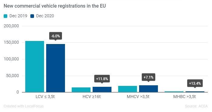 Las matriculaciones de vehículos comerciales en la UE cayeron un 18,9% en 2020