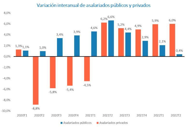 El volumen de autónomos prácticamente no ha variado durante la pandemia
