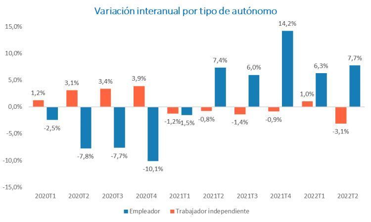 El volumen de autónomos prácticamente no ha variado durante la pandemia