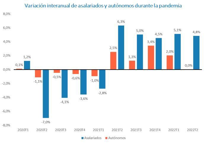 El volumen de autónomos prácticamente no ha variado durante la pandemia
