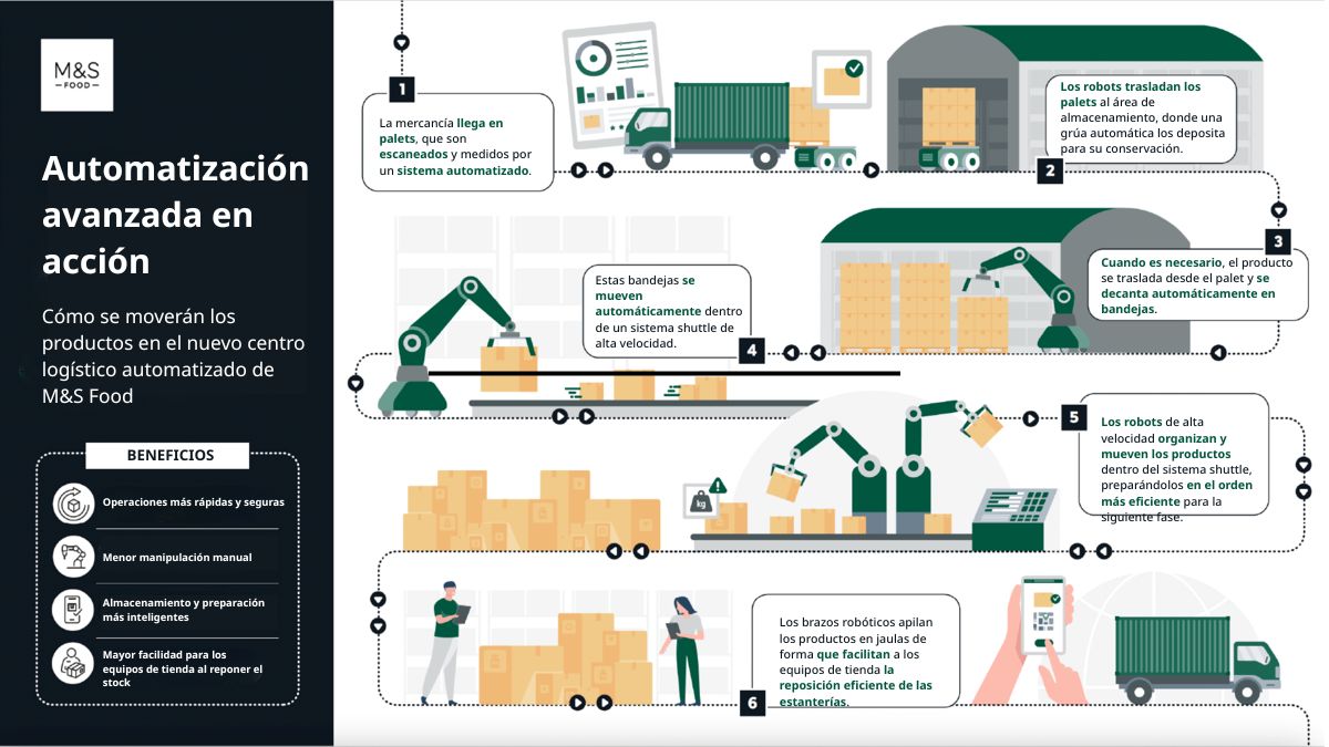 Marks & Spencer confía a TGW Logistics el diseño y construcción de un centro logístico en Reino Unido