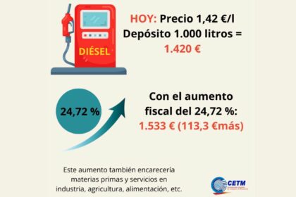 CETM alerta de los efectos económicos de subir el impuesto del gasóleo al nivel de la gasolina