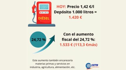CETM alerta de los efectos económicos de subir el impuesto del gasóleo al nivel de la gasolina