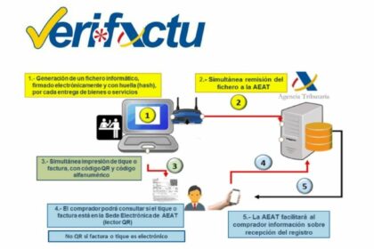El 68% de los transportistas no estaban preparados para la entrada en vigor de Verifactu