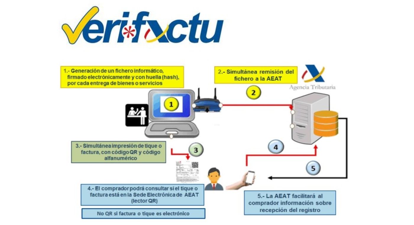 El 68% de los transportistas no estaban preparados para la entrada en vigor de Verifactu. Foto: AEAT El 68% de los transportistas no estaban preparados para la entrada en vigor de Verifactu