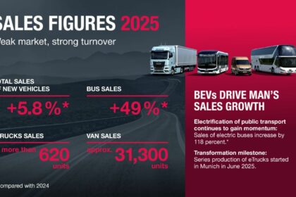 MAN incrementa las matriculaciones de vehículos nuevos en 2025