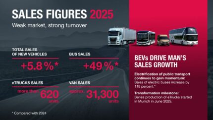 MAN incrementa las matriculaciones de vehículos nuevos en 2025