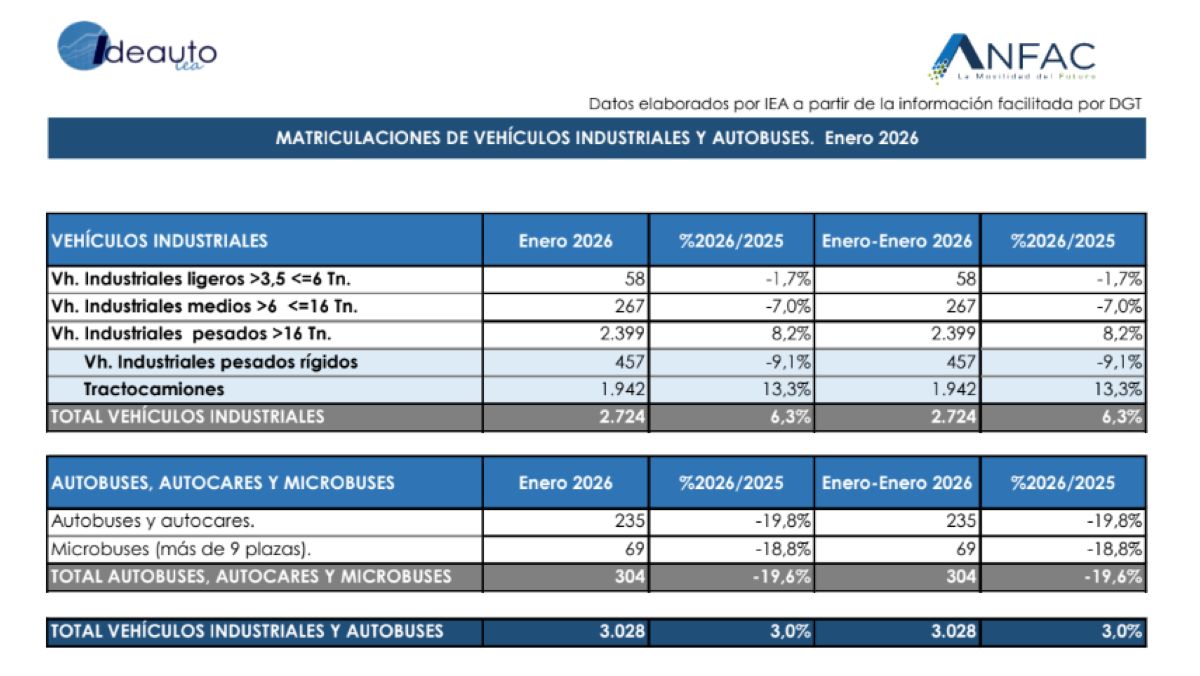 Matriculaciones de vehículos industriales y autobuses en enero