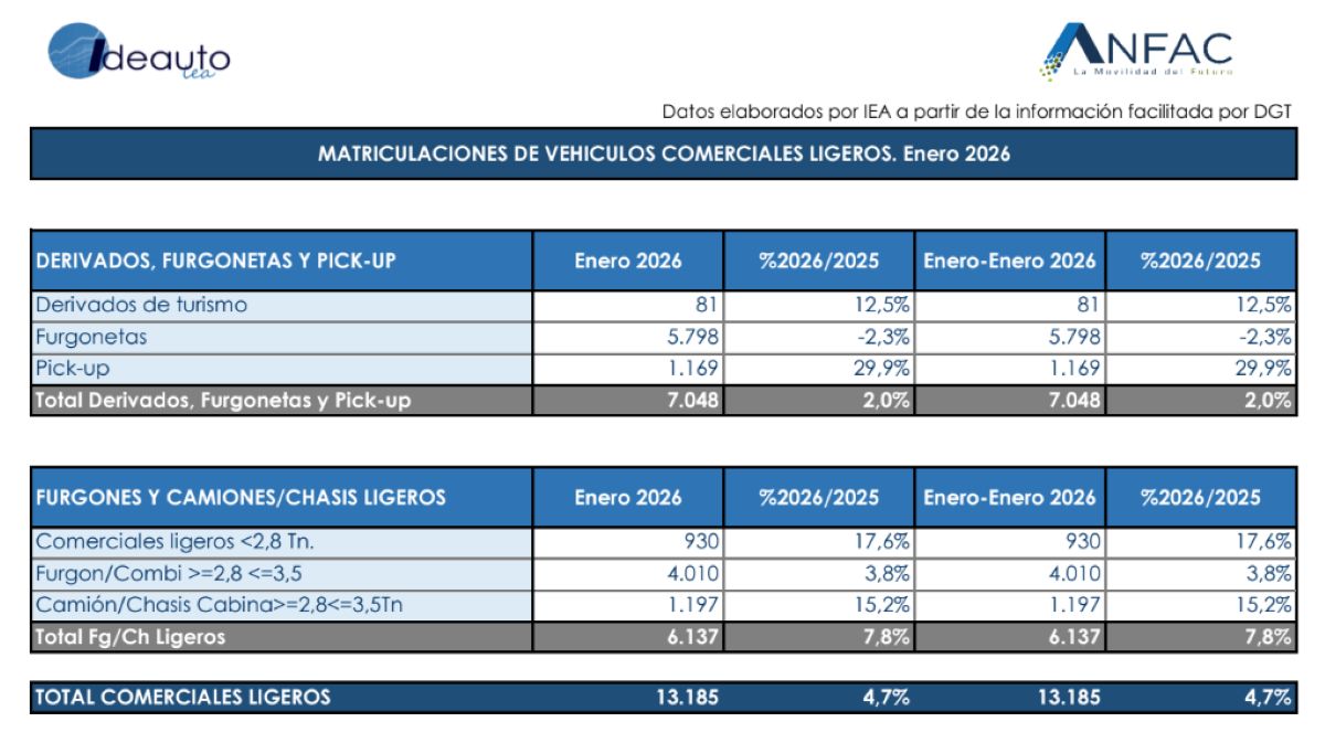 Matriculaciones en enero de vehículos comerciales ligeros