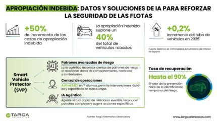 Targa Telematics apuesta por la IA para prevenir la apropiación indebida de vehículos