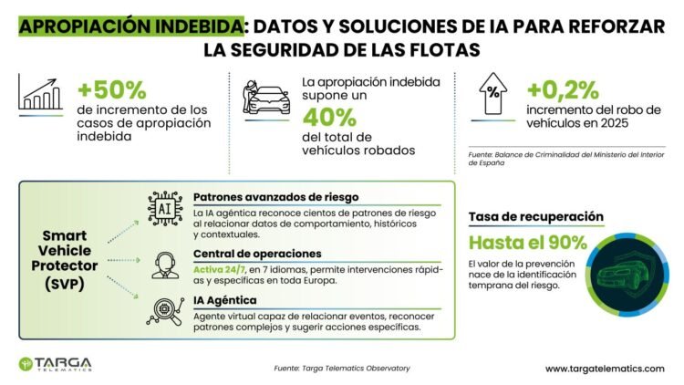 Targa Telematics apuesta por la IA para prevenir la apropiación indebida de vehículos